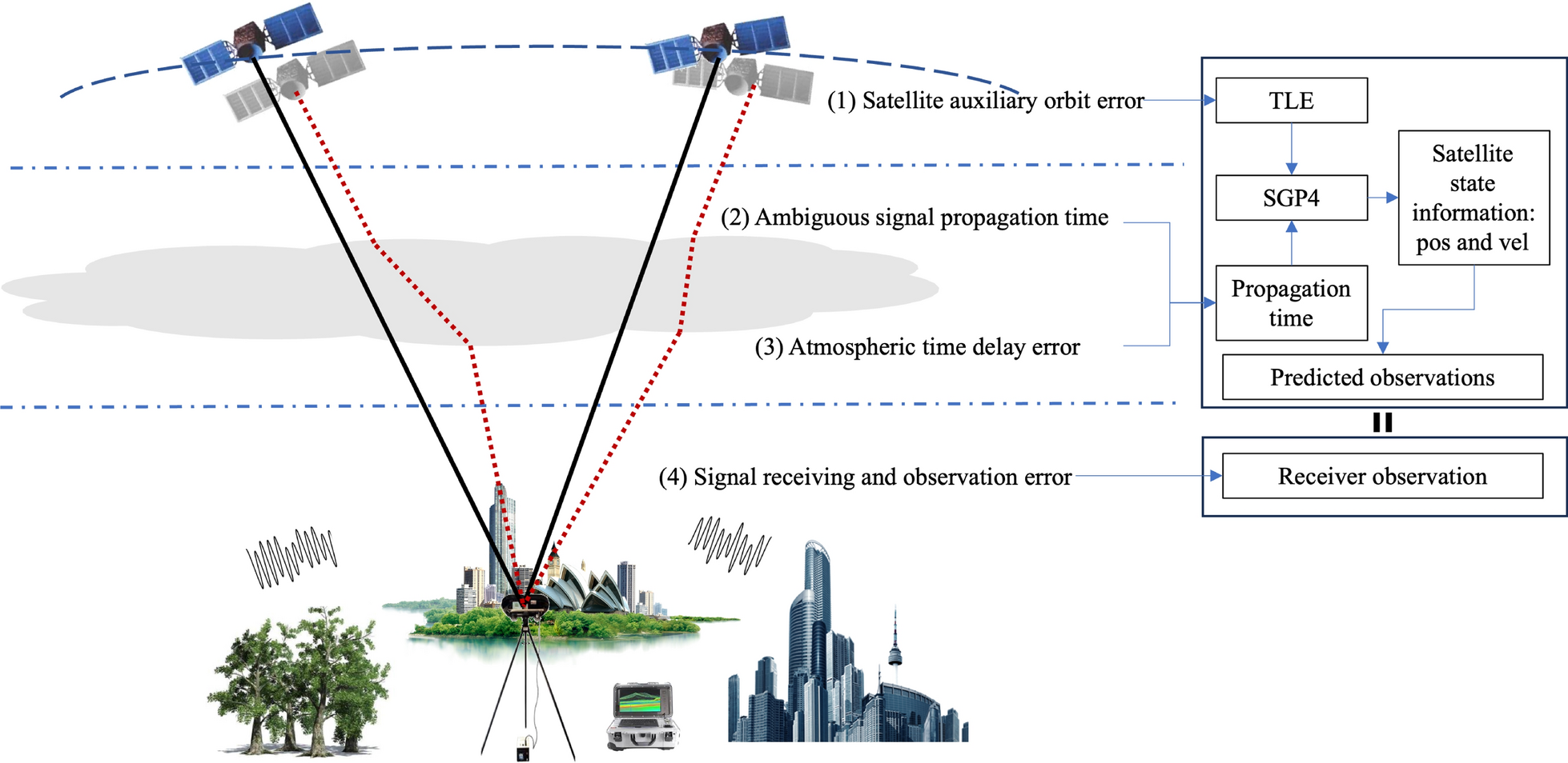 Sharper LEO navigation through outer-loop framework