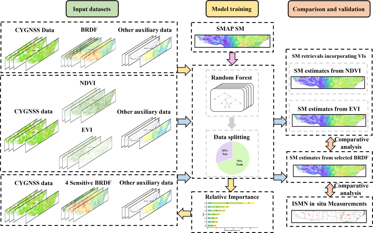 Improving Soil Moisture Retrieval by Combining MODIS BRDF and CYGNSS Data