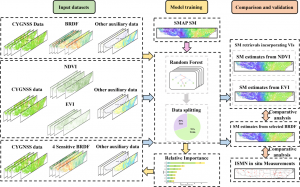 A new soil-moisture retrieval strategy has improved the accuracy of satellite-based moisture mapping by combining microwave reflection signals with vegetation-structure information that conventional indices often miss