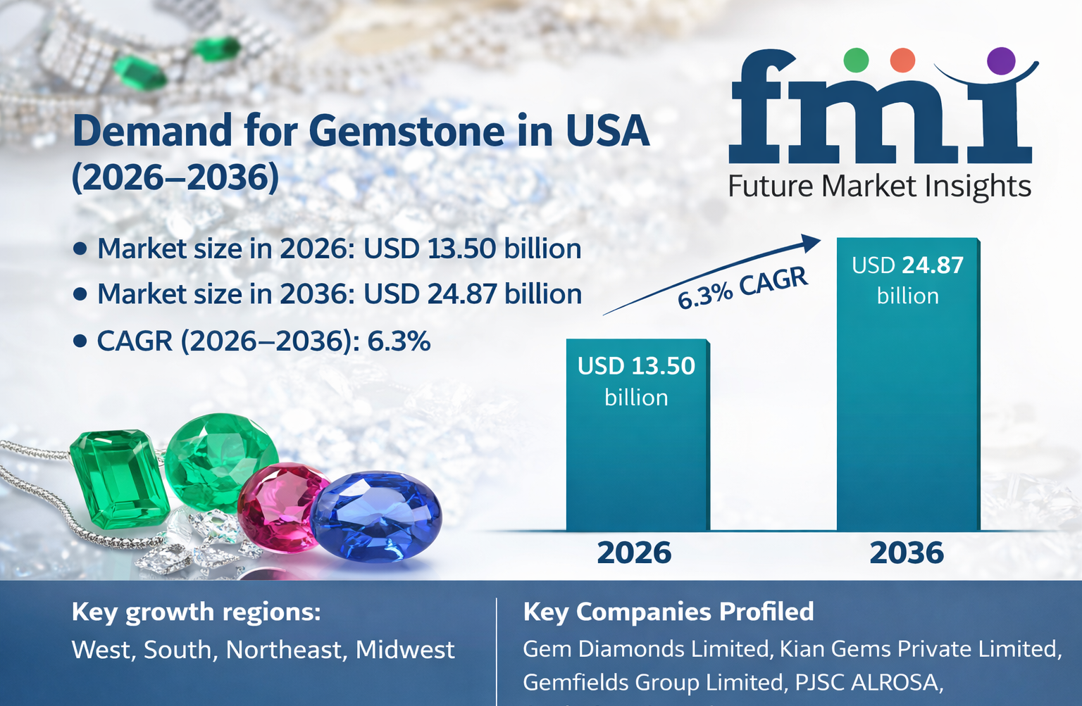 USA Gemstone Demand to Reach USD 24.87 billion by 2036, West Leads Growth; Gem Diamonds, Kiran Gems Strengthen