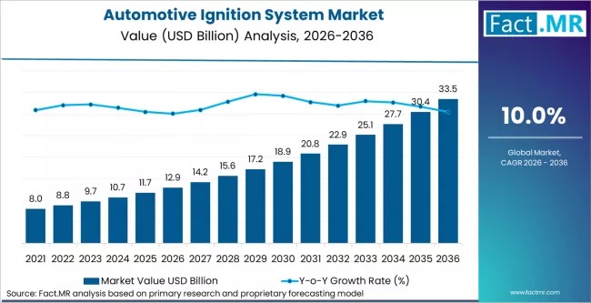 Global Automotive Ignition Market Grows in Asia-Pacific as Bosch, Denso & Delphi Technologies Lead Demand