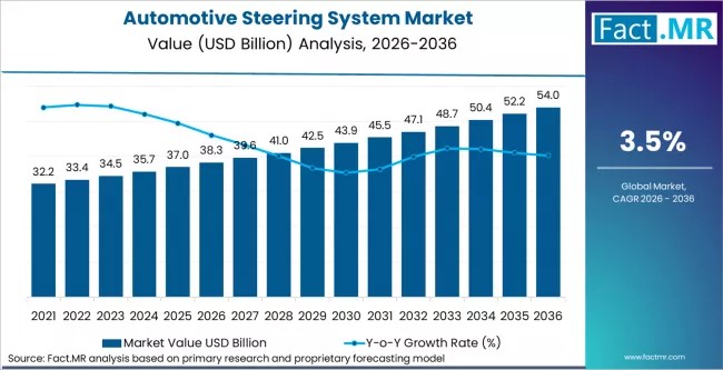 Global Automotive Steering System Market Leads Asia-Pacific as Bosch, ZF & NSK Drive Innovation Growth