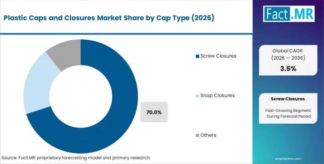 Global Plastic Caps and Closures Market Outlook 2026–2036: Growth Accelerates Across Asia-Pacific & North America