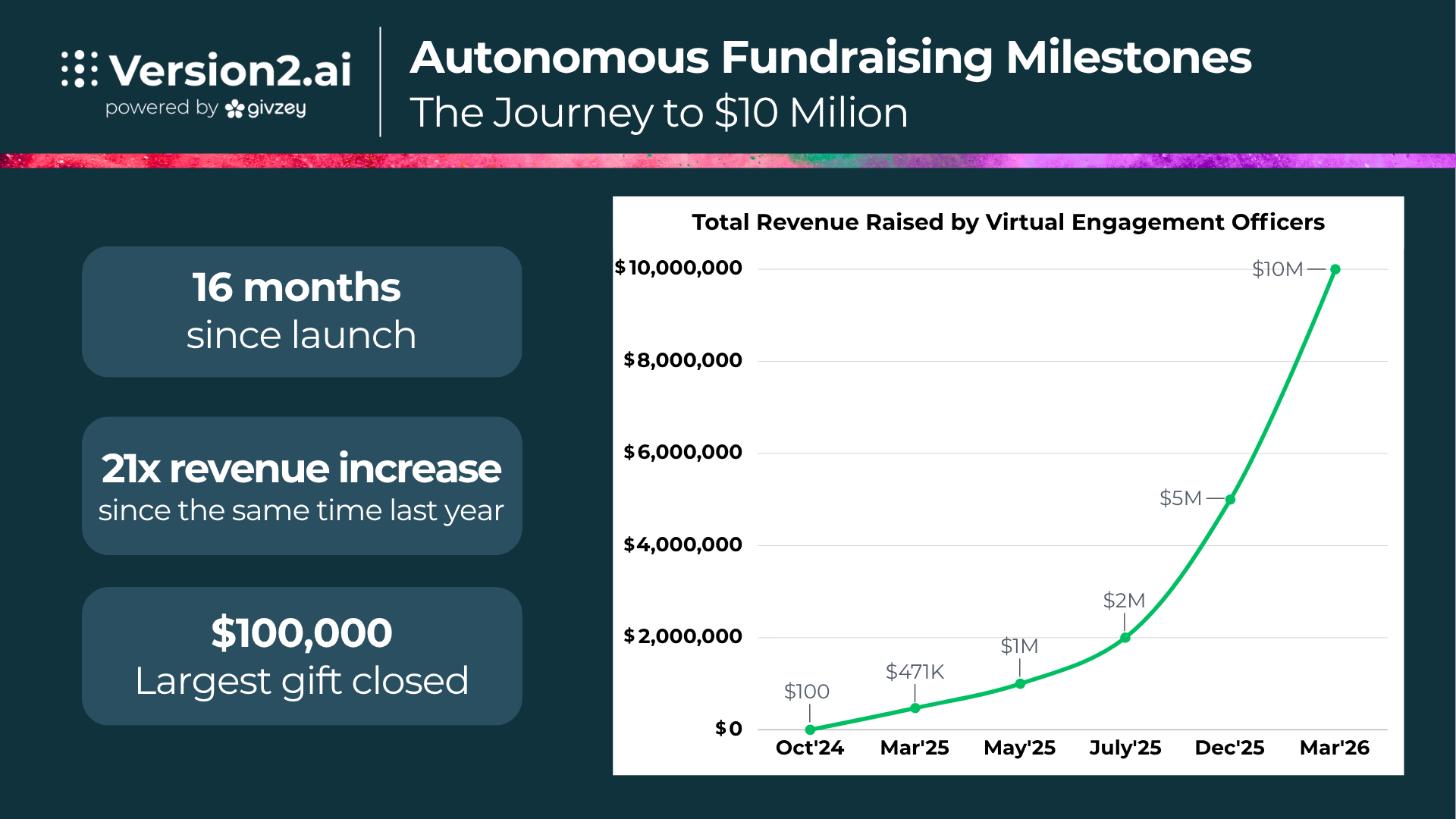 Givzey | Version2.ai’s Virtual Engagement Officer (VEO) Surpasses $10 Million in Autonomous Fundraising Revenue