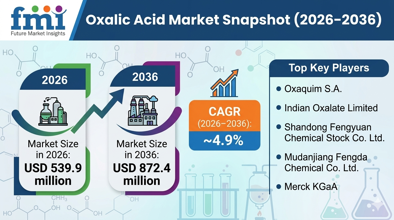 Oxalic Acid Market Outlook 2036: Growth Trends, Asia-Pacific Dominance & Key Players Like Merck KGaA and UBE Corporation