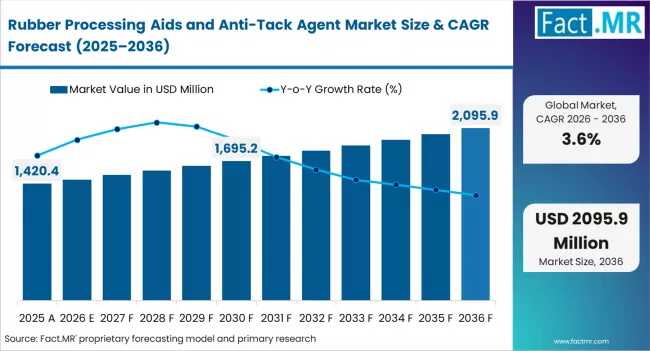 Global Rubber Processing Aids & Anti‑Tack Agent Market Outlook 2025–2035: Asia‑Pacific Leads Growth as LANXESS, Evonik