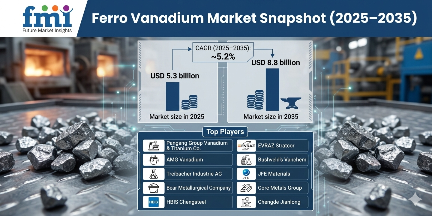 Global Ferro Vanadium Market Outlook: Asia-Pacific Leads as Pangang Group, AMG Vanadium Drive Growth to 2035