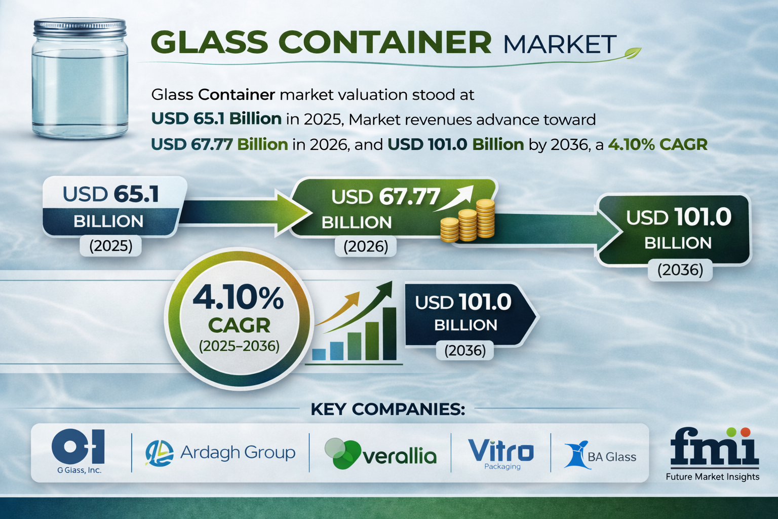 Glass Container Market Forecast 2026-2036 | Regional Growth & Top Companies O-I Glass, Ardagh Group, Verallia