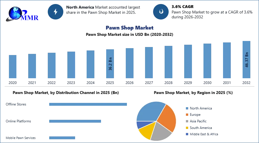 Pawn Shop Market to Reach USD 46.37 Billion by 2032: Rising Demand for Collateral-Based Finance
