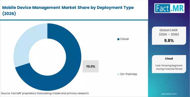 Global Mobile Device Management Market Outlook 2026–2036: North America & Asia‑Pacific Lead Growth as Microsoft, VMware