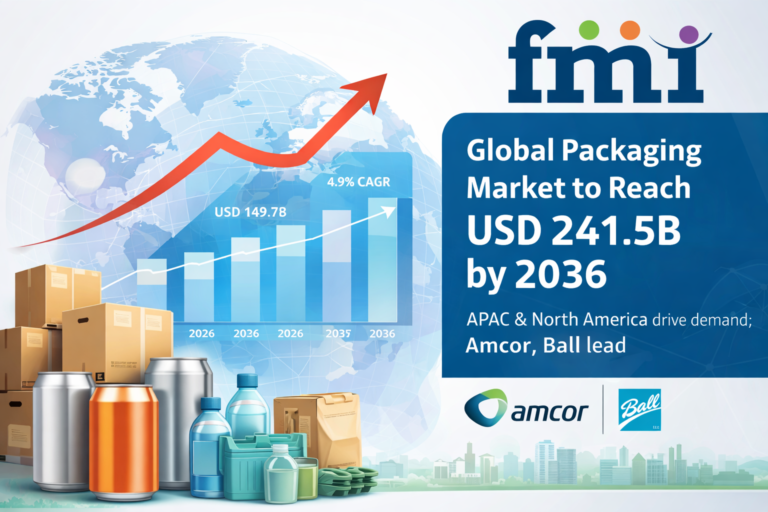 Global Packaging Market to Reach USD 241.5B by 2036 | APAC & North America drive demand; Amcor, Ball lead