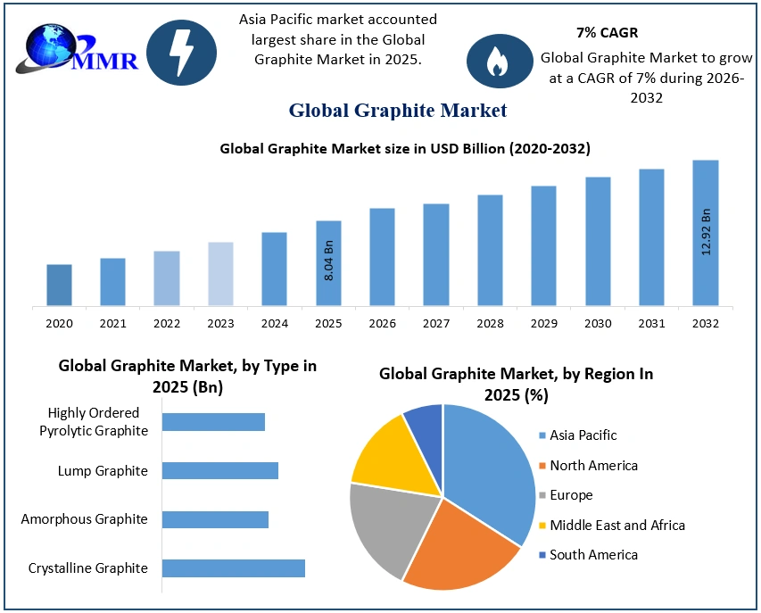 Graphite Market to Surpass USD 12.92 Billion by 2032: Battery Anode Demand and Purity Innovation Fuel Growth
