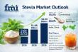 Stevia Market to Reach USD 2.53 Billion by 2036 as Reformulation Cycles Reshape Global Sweetener Demand