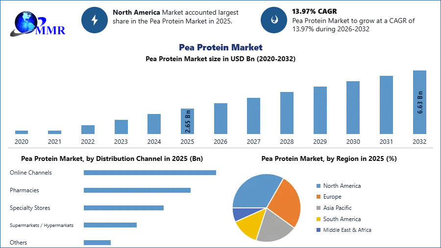 Pea Protein Market to Reach USD 6.63 Billion by 2032 at 13.97% CAGR: Clean-Label and Plant-Based Demand Driving Growth