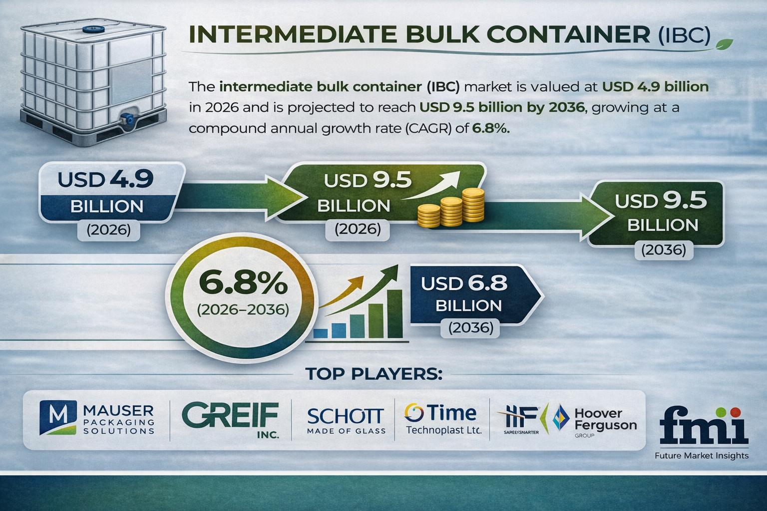 Intermediate Bulk Container Market 2026-2036 | North America & Europe Demand with Top Companies Greif, ALPLA Group