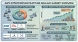 Global Anti-Osteoporosis Fracture Healing Market to Reach USD 23.56B by 2035, Driven by Biologics & Bone-Regeneration
