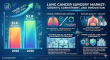 Lung Cancer Surgery Market to Reach USD 2.8B by 2036, Driven by Minimally Invasive Procedures & Early-Stage Treatments