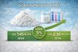 Fumed Silica Market Driven by Growing Demand for Rheology Modifiers with Wacker Chemie, Evonik, and Cabot