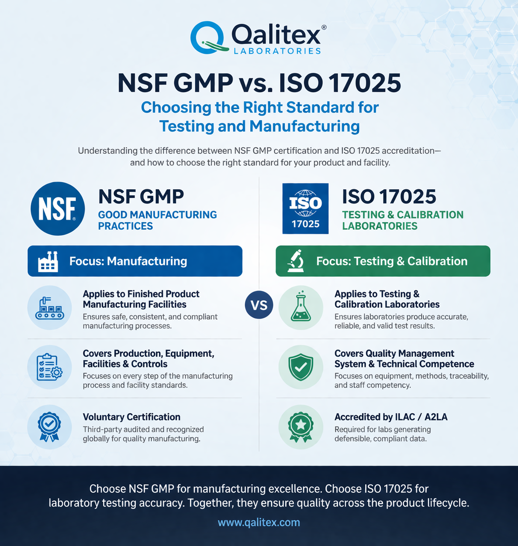 NSF GMP vs. ISO 17025: Choosing the Right Standard for Testing and Manufacturing