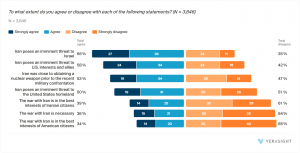 Verasight - Iran War Threat and Interests - Poll Results