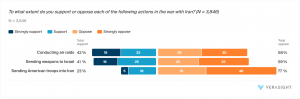 Verasight - Iran War Actions Support/Opposition - Poll Results