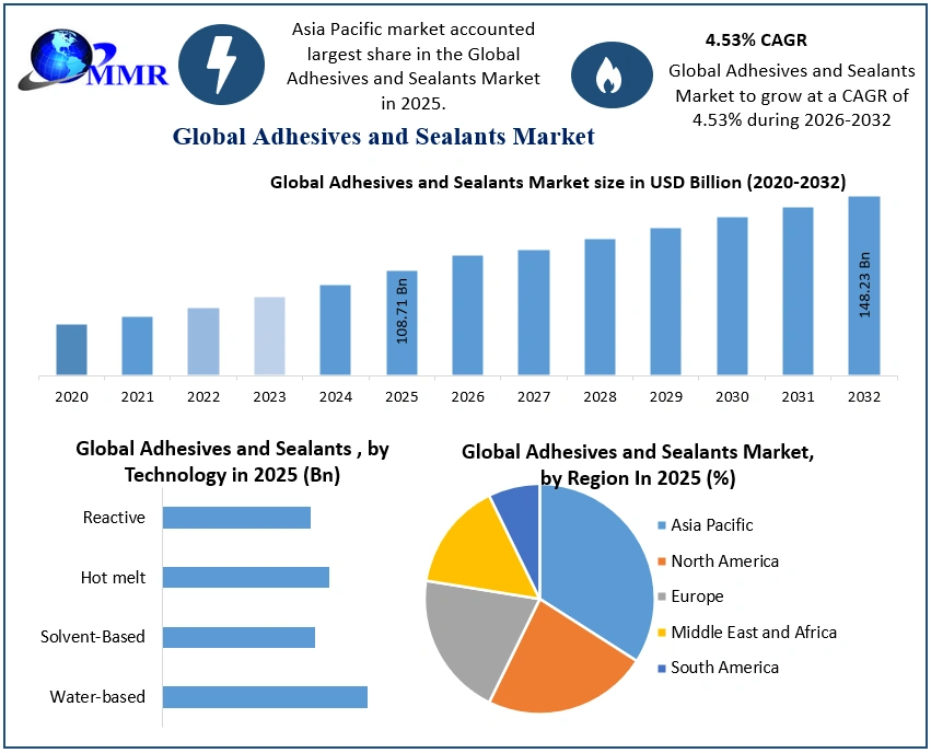 Adhesives and Sealants Market Size to Reach USD 148.23 Billion by 2032: Rising Demand Across Packaging and Construction