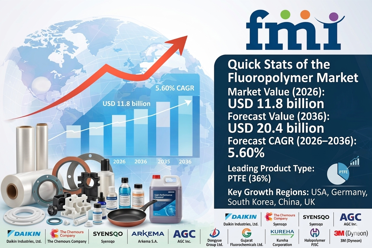 Global Fluoropolymer Market Outlook 2036: USA & Germany Lead Growth as Daikin, Chemours, Arkema Drive Innovation