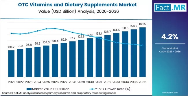 Global OTC Vitamins & Dietary Supplements Market Led by Amway, Herbalife with North America Driving Growth