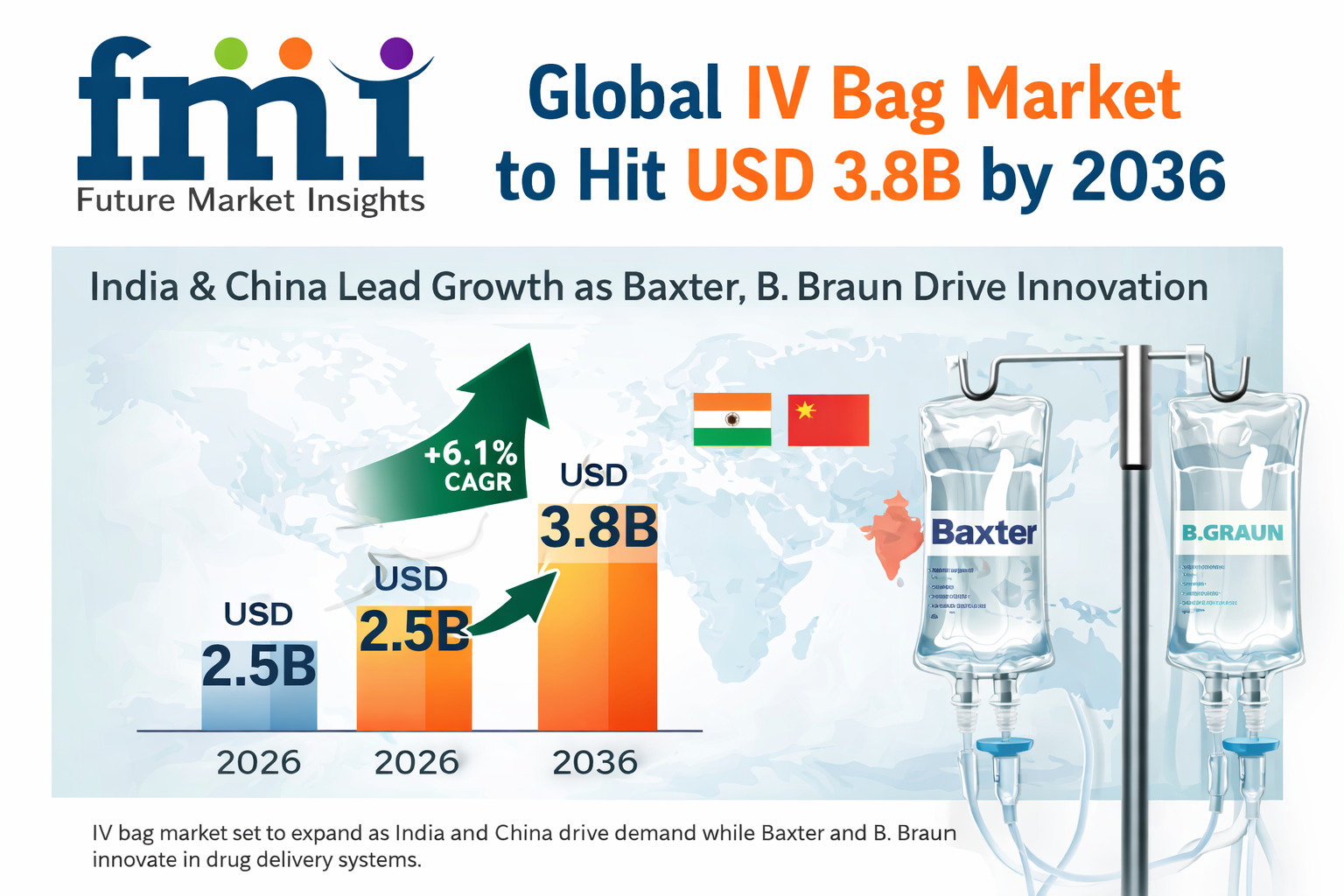 Global IV Bag Market to Hit USD 3.8 Billion by 2036 | India & China Lead Growth as Baxter, B. Braun Drive Innovation