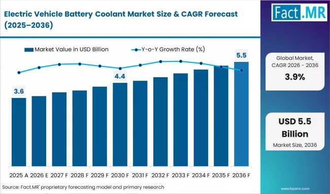 Electric Vehicle Battery Coolant Market Outlook (2026–2036): with BASF, Dow, and ExxonMobil |Asia-Pacific Dominance