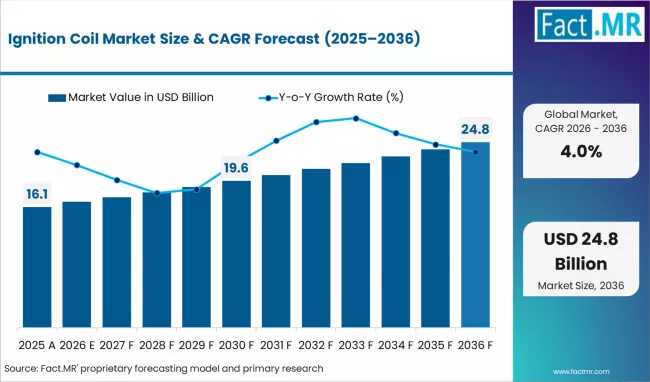 Ignition Coil Market Outlook 2026–2036: Robert Bosch GmbH, DENSO Corporation & Hitachi Astemo| Asia-Pacific Dominance