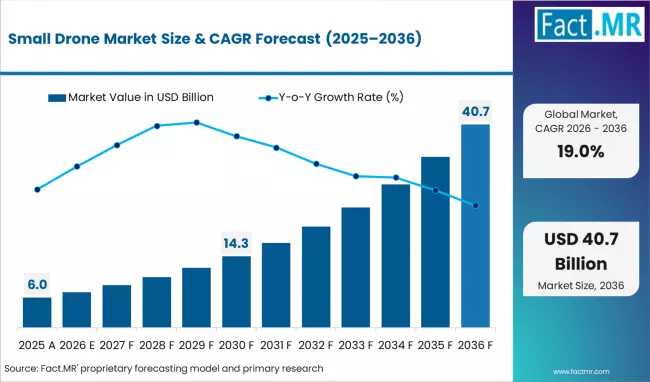 Small Drone Market Outlook 2026–2036: North America Leads While China & Asia-Pacific Accelerate Growth with DJI