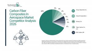 "The carbon fiber composites in aerospace market are dominated by a mix of global aerospace material manufacturers and specialized advanced composite firms Carbon Fiber Composites In Aerospace Market Report 2026