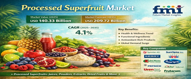 Processed Superfruit Market to Reach USD 209,723.89 Million by 2035 as Demand for Functional and Antioxidant-Rich Foods