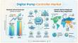 Digital Pump Controller Market Outlook 2025–2035: IoT, AI & Smart Water Systems Drive 6.2% CAGR Growth