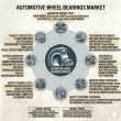 Precision in Motion: Global Automotive Wheel Bearings Market Driven by Next-Gen Mobility