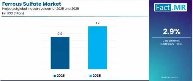 Ferrous Sulfate Market Led by North America as Venator Materials and Kronos Worldwide Expand Water Treatment Solutions