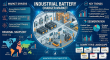 Global Industrial Battery Charger Market Dominated by Asia Pacific as ABB and Delta-Q Expand Smart Charging Systems