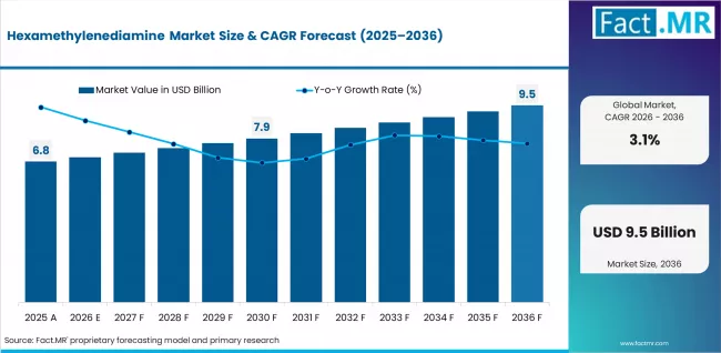 Hexamethylenediamine Market Gains Momentum with Industrial Coatings Led by LANXESS, BASF, and Evonik