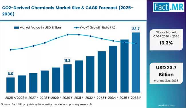 CO₂-Derived Chemicals Market Outlook: Europe Leads Carbon Utilization Revolution with Covestro AG