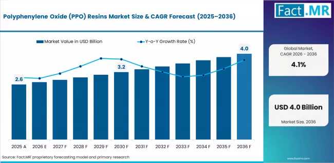 Global PPO Resins Market Forecast: Asia-Pacific Electronics Boom Fuels Growth Led by SABIC & Asahi Kasei Corporation