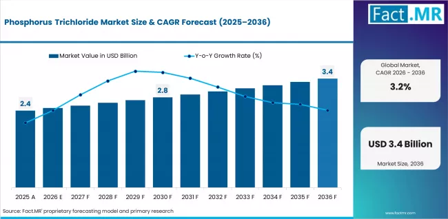 Phosphorus Trichloride Market to Reach $3.8 Bn by 2035 with BASF, LANXESS, and Arkema Driving Specialty Chemical Growth