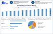 Broadcasting & Cable TV Market Size and Revenue to Surpass USD 491.59 Billion by 2032, Reveals Maximize Market Research 