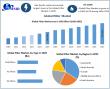 Filter Market to Reach USD 128.15 Billion by 2032 at 5% CAGR: Nanofiber Technology and PFAS-Free Trends Driving Demand