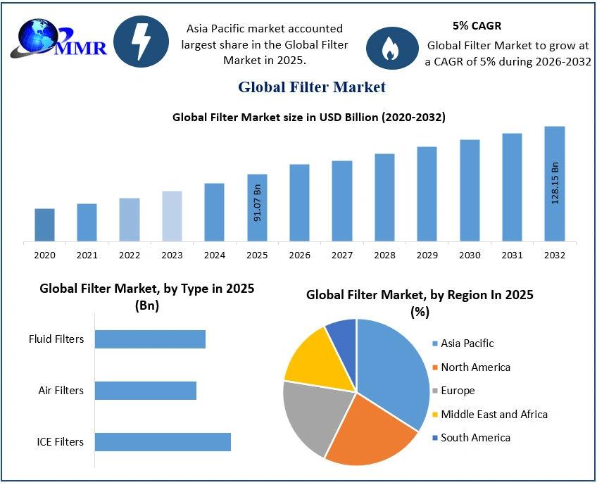 Filter Market to Reach USD 128.15 Billion by 2032 at 5% CAGR: Nanofiber Technology and PFAS-Free Trends Driving Demand