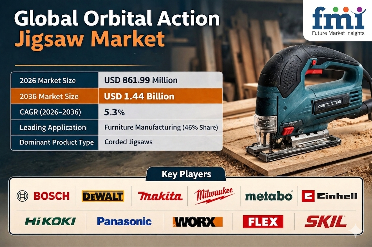 Global orbital action jigsaw market to reach USD 1.44B by 2036 at 5.3% CAGR, led by China with Bosch, DeWALT, Makita