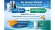 Air Ionizer Market to Reach US$ 2.8 Bn by 2033 Driven by Rising Air Pollution Concerns and Smart Air Purification Demand
