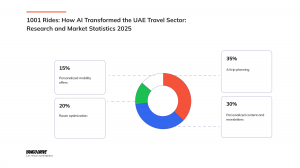 Yango Drive, the car rental service and part of the global tech company Yango Group, has published its 2025 Mobility Report, an industry analysis exploring how AI is reshaping mobility across the UAE How AI Transformed the UAE Travel Sector