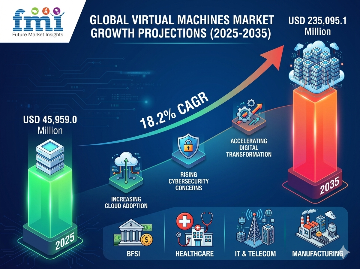Virtual Machines Market to Reach USD 235.1 Billion by 2035, Led by North America with AWS, Microsoft & IBM DrivingGrowth