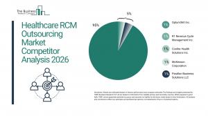 The healthcare RCM outsourcing market is dominated by a mix of global healthcare technology providers, specialized revenue cycle management service companies, and healthcare-focused business process outsourcing firms The Business Research Company’s Healthcare RCM Outsourcing Global Market Report 2026 – Market Size, Trends, And Forecast 2026–2035